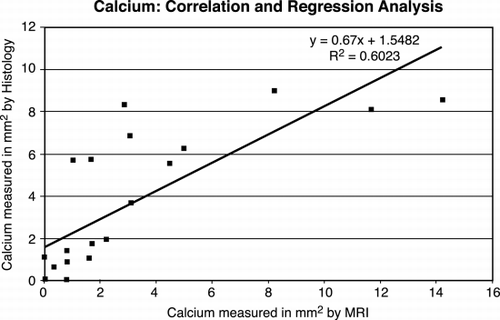 Figure 2. Regression line for the accuracy of measurements of calcium comparing histology and MRI.