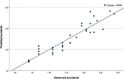 Figure 2. The agreement between predicted pedestrian crash frequencies and the observed ones.