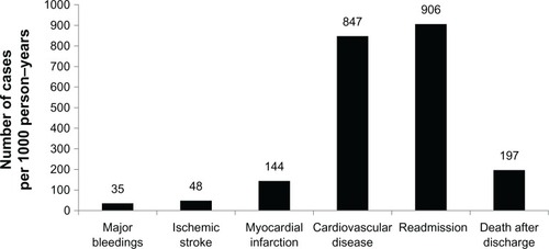 Figure 3 Weighted incident rates of patients discharged alive.