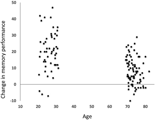 Figure 1. Change in memory performance in the two age groups. Individual change is illustrated as change in correct number of words recalled on the 100 words test from baseline to time point