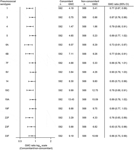 Figure 6. Estimated serotype-specific IgG GMCs 30 days after vaccination with V114.