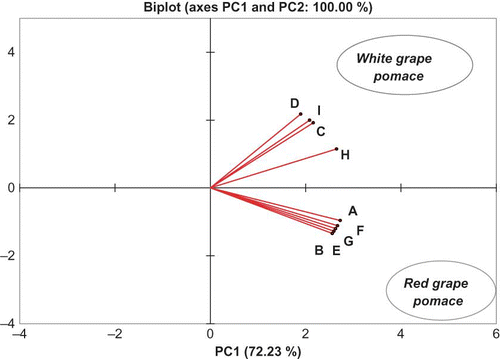 Figure 2 Principal component análisis (PCA) of Orujo spirits volatile composition (color figure available online).