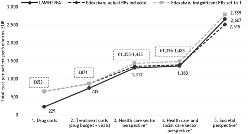 Figure 5. Six months costs per VTE patient receiving LMWH/VKA versus edoxaban (EUR). *Including the costs of recurrent VTE and major bleedings.