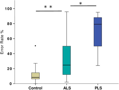 Figure 2. Percentage of anti-saccade errors made during the initial assessment, demonstrating one outlier control subject that was subsequently excluded from analysis.