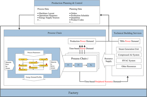 Figure 4 Illustration of resource and data flow at system view.