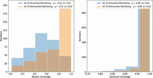 Fig. 20. Histogram of AC and GC for both monitoring methods.