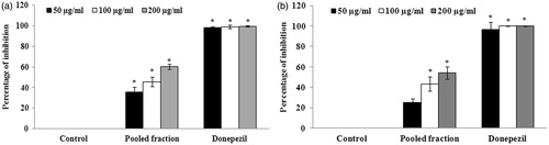 Figure 5. (a) Determination of AChE inhibitory activity of pooled column fractions. The values are expressed as mean ± SD. *p < 0.05 compared with control. (b) Determination of BuChE inhibitory activity of pooled column fractions. The values are expressed as mean ± SD. *p < 0.05 compared with control.