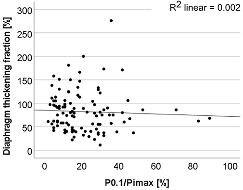 Figure 12 Correlation between diaphragm thickening fraction and respiratory capacity (P0.1/Pimax) is not significant.