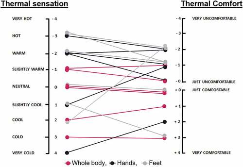 Figure 4. Individual thermal sensation and comfort scores for whole body, hands and feet following the cold weather sea transits. Data comprised from transit 1–3 cold weather transits across five participants with repeat scores for P3. Subjective scale data were not collected from transit four or P4 during transit three due to access to participants.