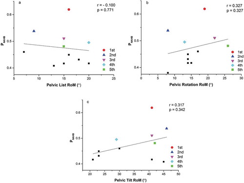 Figure 5. Relationships between pelvic list (a), rotation (b) and tilt (c) RoM and block phase performance; 1st, 2nd, 3rd, 4th and 5th refer to the top five athletes ranked according to their PNAHB.