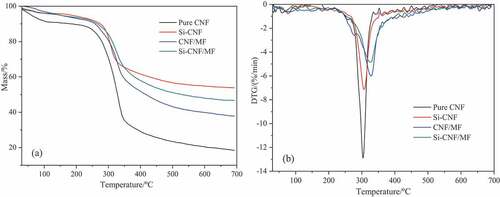Figure 4. TG curves (a) and DTG curves (b) of pure and compound CNF aerogels.