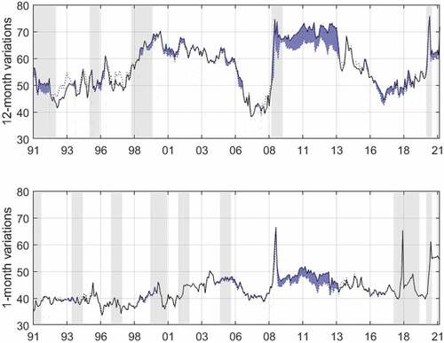 Figure A3. Total connectedness (%), 5 year rolling window, 12- and 1-month IPI variations.