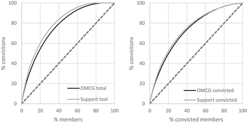 Figure 2. Lorenz curve for the total number of convictions for OMCG and support club members (left pane), convicted OMCG and support club members (right pane).
