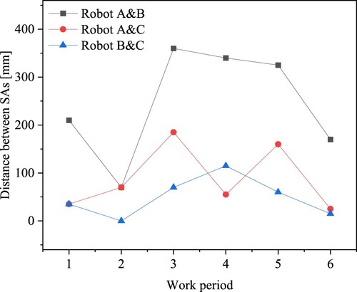 Figure 16. The distances among the swap areas over the work periods.