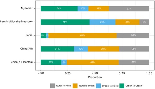 Figure 3. Spatial patterns of temporary migration (Selected countries). Note. The definition of urban might be different across countries; these results should be interpreted with some caution. The urbanisation rate in each country is also different at the time of the census. According to the United Nations (Citation2019), the urban rate (percentageof total population) in each country is: China (2000): 35.877per cent; Myanmar (2014): 29.65 per cent; Iran (2011): 71.2 per cent; and India (2008): 30.246 per cent.