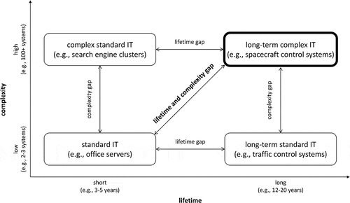 Figure 1. IT infrastructure operational lifetime and complexity gap