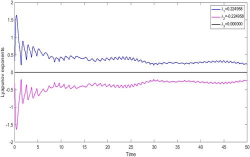 Figure 11. Detection of chaos via Lyapunov exponents at a0=1,ρ0=−0.25,ρ1=0.5,g0=2.5,ρ=π.