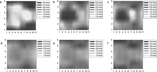 Figure 8. Velocity distribution with two perforated plates at the interval of less than 0.2 m