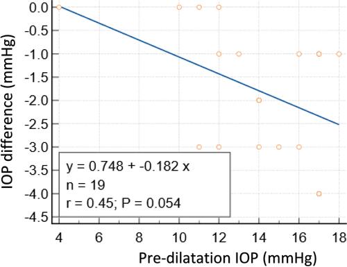 Figure 2 Linear regression analysis showing the correlation between the difference in IOP (pre-dilatation – post-dilatation) and the pre-dilatation IOP in group A.