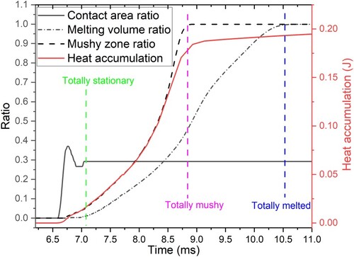 Figure 6 Evolution of contact area, melt volume, mushy volume and heat accumulation of the particle.