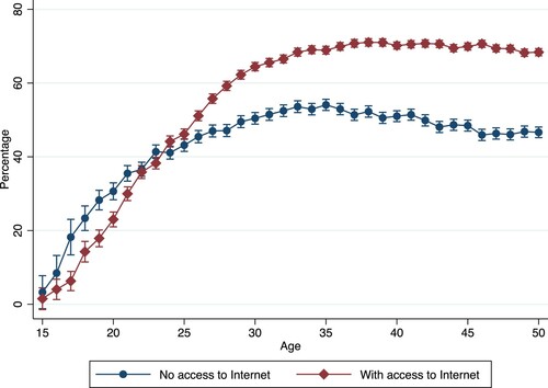 Figure 2 Predicted probability of being in a partnership by Internet access and age (CPS), United States, pooled data from 1997 to 2015Note: Vertical bars show 95 per cent confidence intervals.Source: CPS data.