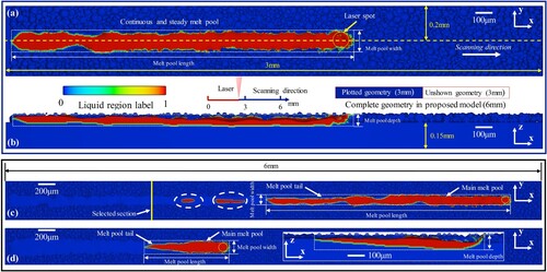 Figure 6. Melt pool morphology and melt track in the printing of a breathable structure. (a) Top view at a physical time of 0.6 ms. (b) Longitudinal view at a physical time of 0.6 ms. (c) Top view at a physical time of 1.8 ms. (d) Top and longitudinal views of the control group at a physical time of 5 ms. Colour contours represent the fraction of the liquid phase. The melt pool in the SLM process is indicated by the white dotted rectangle whereas the position of the laser spot is indicated by the yellow dotted circle. The scanning direction of the laser heat source is shown in Figure 6(a) and is the same for the other sub-figures.