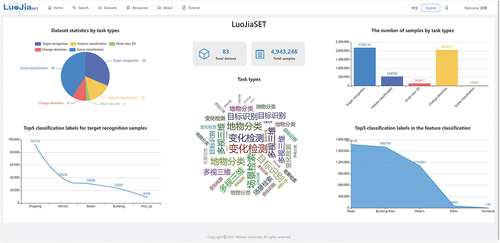 Figure 8. Dataset statistics in LuoJiaSET platform.