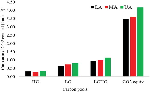 Figure 4. Herb and litter mean carbon stock distribution in Yegof mountain (HC = herbaceous plant carbon, LC = little carbon, LGH = little and herb carbon and CO2 = carbon dioxide equivalent GHL) (ton ha−1)