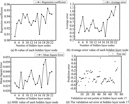 Figure 2. Performance of the BP neural network with different hidden layer nodes.