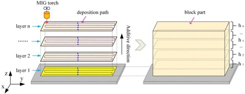 Figure 6. Schematic of height stacking experiment for block-level component.