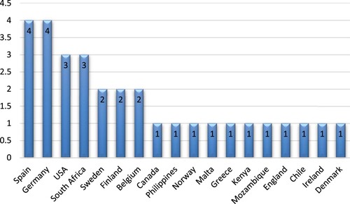 Graph 1. Distribution of studies by country.