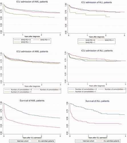 Figure 2. Kaplan Meier curves of ICU admission risk and survival. Proportion of patients with ICU admission by time according to WHO PS for AML (A) and ALL (B) and according to number of comorbidities for AML (C) and ALL (D). Crude survival from index date by ICU status for AML (E) and ALL patients (F).