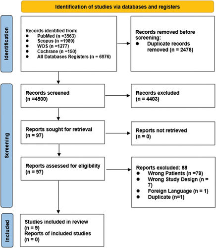 Figure 1. PRISMA flowchart of included studies.