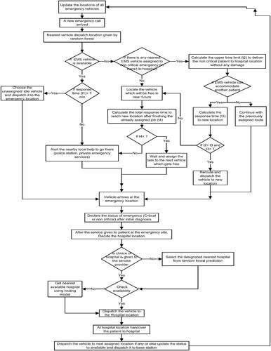 Figure 1 Vehicle routing methodology.