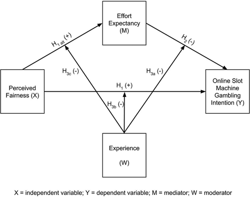 Figure 1. Research model with hypotheses.