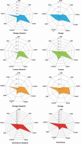 Figure 3. Radar graph response of the sensors for the different types of fruit juices obtained by e-Nose