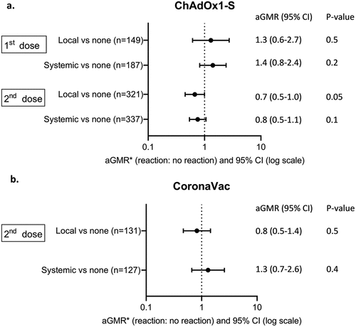 Figure 4. Geometric mean ratio of anti-spike IgG responses by reaction types following COVID-19 vaccination with (a) ChAdOx1-S and (b) CoronaVac.
