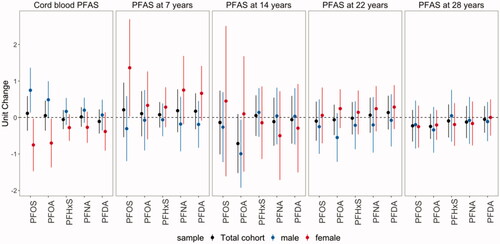 Figure 2. Unit change of serum anti-HAV concentrations (S/CO) at age 28 years per doubling of the cord-blood PFAS concentrations and serum PFAS concentrations at ages 7, 14, 22, and 28 years, overall and by sex.