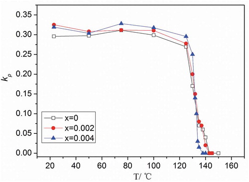 Figure 6. The temperature dependency of kp for BKNT-x ceramics