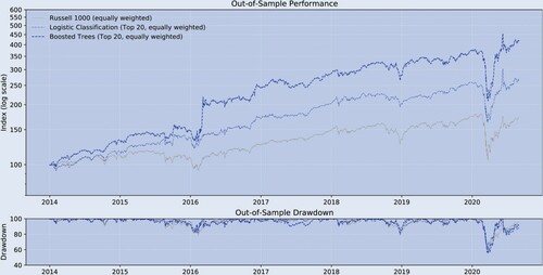 Figure A3. Historical performance (robustness test C, out-of-sample, monthly).Notes: monthly forecast horizon and rebalancing; in-sample period: 1995.12–2013.12; out-of-sample period: 2013.12–2020.08; Stock Sample: Russell 1000. This figure compares the performance of the different trading strategies.