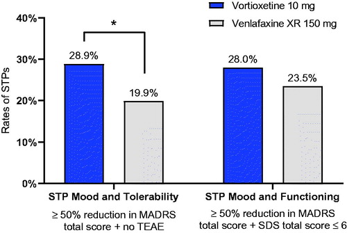 Figure 1. Successfully treated patients (STPs) at week 8 by treatment group.*p < .05. Treated patients; last observation carried forward. STP Mood and Tolerability: vortioxetine n = 61/211; venlafaxine, n = 45/226; STP Mood and Functioning: vortioxetine n = 59/211; venlafaxine, n = 53/226.Abbreviations. MADRS, Montgomery–Åsberg Depression Rating Scale; SDS, Sheehan Disability Scale; STP, Successfully treated patient; TEAE, Treatment-emergent adverse event; XR, Extended release.