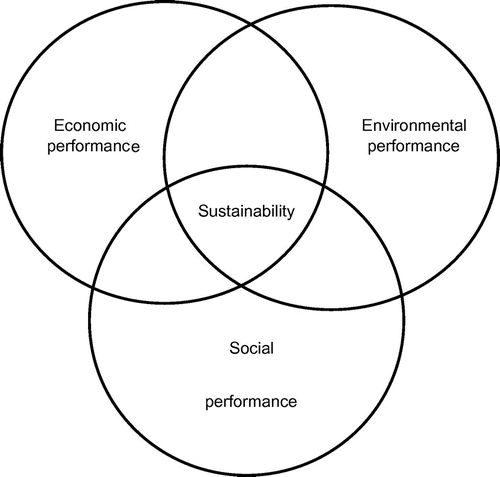 Figure 1. The relationship between triple bottom line and sustainability.