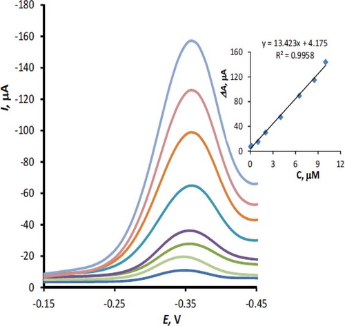 FIGURE 7 DPVs of different concentration of RF on the surface of MnTPP/CPE. Inset: Corresponding calibration curve.