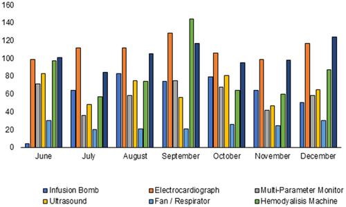 Figure 6 Frequency of service request (transportation and loans) per equipment.