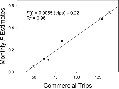 Figure 2. Linear relationship between New River, North Carolina, commercial trips and monthly estimates of the southern flounder instantaneous fishing mortality rate (F) generated by the tagging model using joint-likelihood method 1 (see Methods) for August to November 2005. The line is the estimate of the fitted regression model. Black circles denote tagging model F-estimates versus trips; open triangles illustrate the predictions of F for May to July 2005.