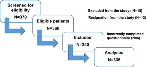 Figure 1 The recruitment process.