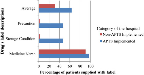 Figure 1 Labelling completeness of prescribed medicines at APTS and non-APTS hospitals. Assuming completely labelled medicine prescription contains the correct medicine name with its right dose, appropriate storage condition and precaution to be taken (at P values =0.017, 0.000 and 0.000 for medicine name, storage conditions, and precautions respectively).