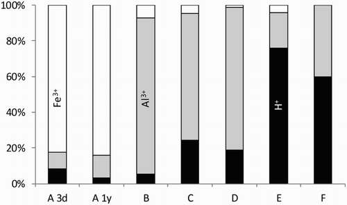Figure 5. Average composition of acidity released by pit walls of different ages.