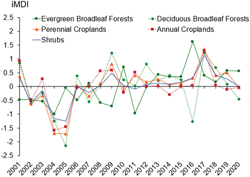 Figure 11. The variations of annual drought index associated with persistent LULC.