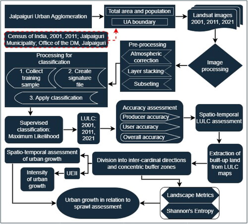 Figure 2. Flowchart of methodological framework of the research study.
